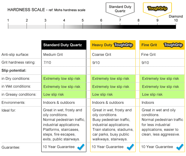 Hardness scale, standard duty, heavy duty, fine grit comparison. Hardness scale, standard duty, heavy duty, fine grit comparison.